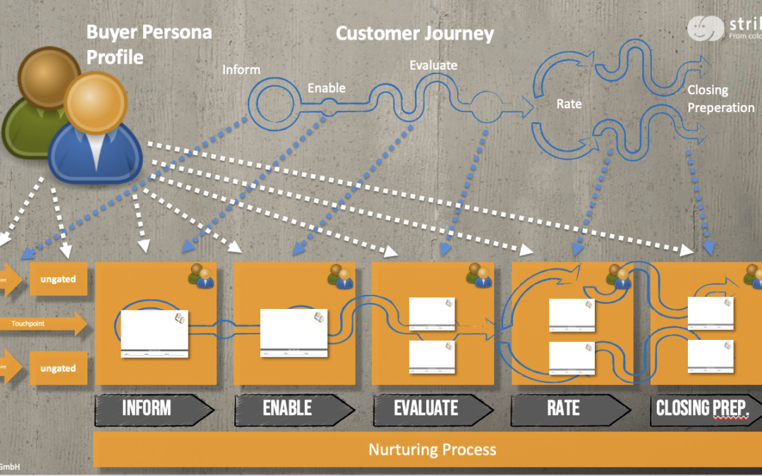Nurturing processes – the real lever for sales success in marketing / sales automation